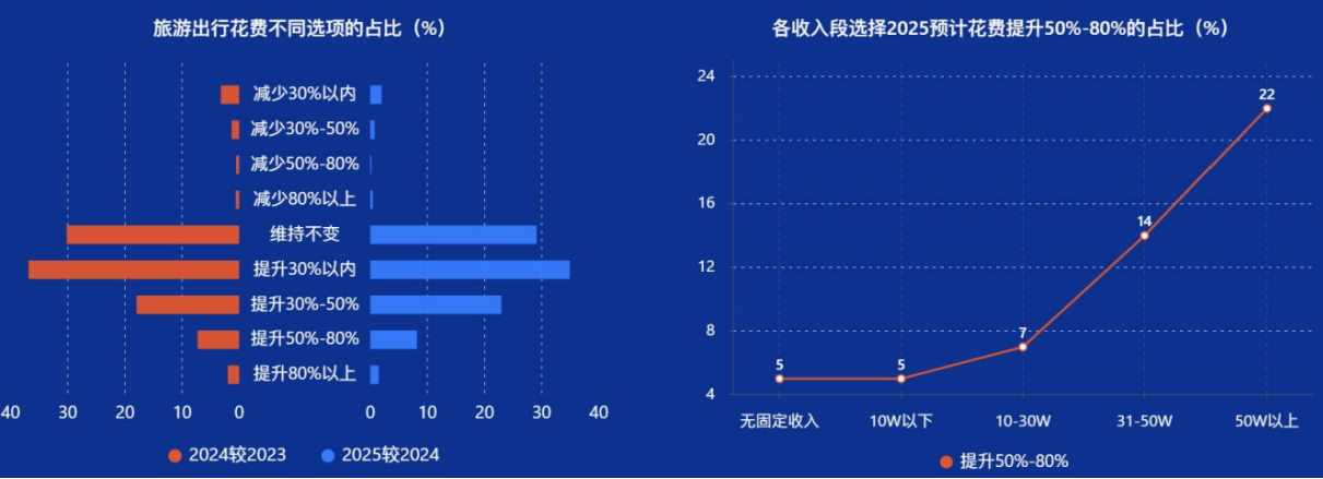 九游娱乐：数读中国旅游消费：2024出境游回落2025更趋谨慎(图6)