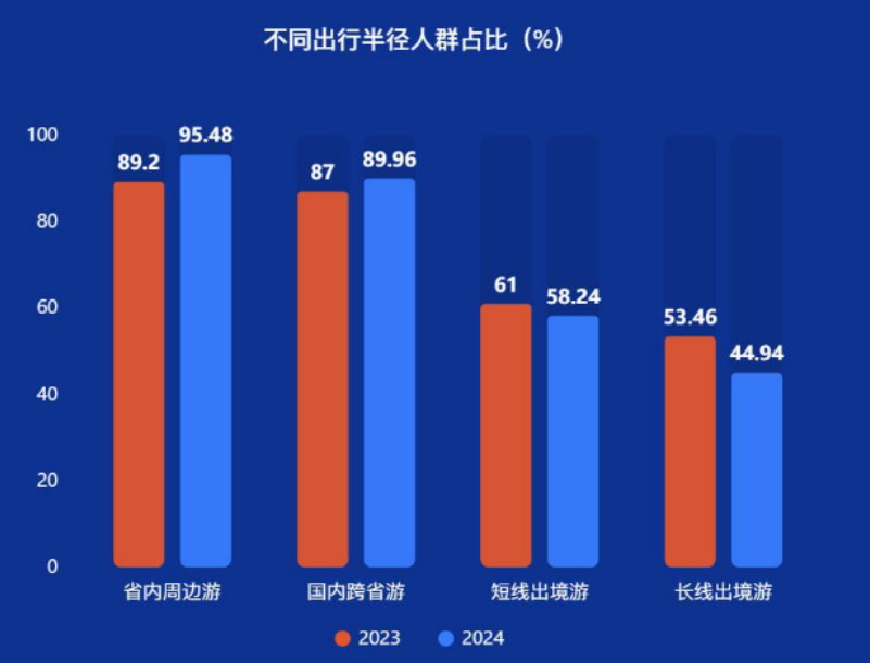 九游娱乐：数读中国旅游消费：2024出境游回落2025更趋谨慎