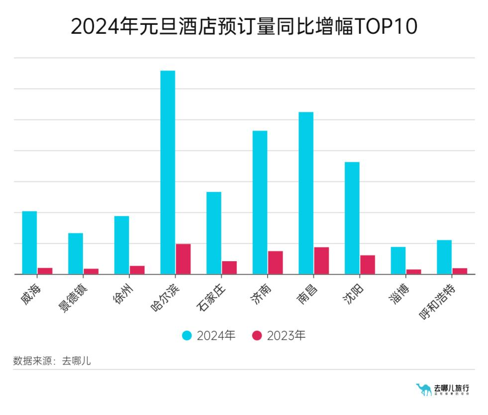 九游娱乐文化：去哪儿2024元旦报告：港澳成元旦出境游最受欢迎目的地(图2)