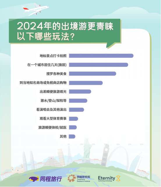 九游娱乐文化：同程旅行2024出境游趋势报告：年轻人更爱出境打卡中年人青睐海外旅居(图4)