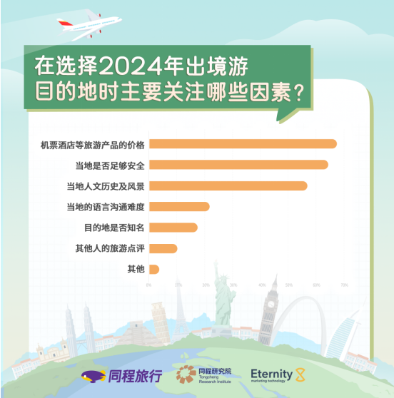 九游娱乐文化：同程旅行2024出境游趋势报告：年轻人更爱出境打卡中年人青睐海外旅居(图3)