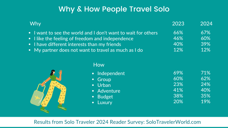 九游娱乐：SoloTraveler：2024年独旅调查