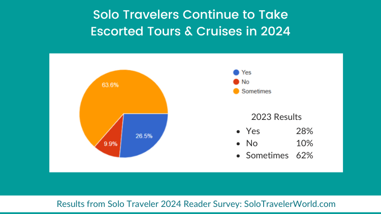 九游娱乐：SoloTraveler：2024年独旅调查(图3)