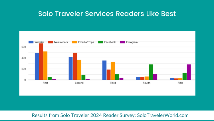 九游娱乐：SoloTraveler：2024年独旅调查(图4)