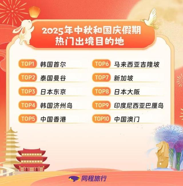 同程旅行：中秋国庆假期叠加假期旅游呈现“短途高频长线高质”特点(图5)