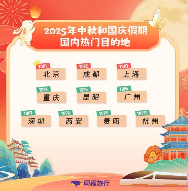 同程旅行：中秋国庆假期叠加假期旅游呈现“短途高频长线高质”特点