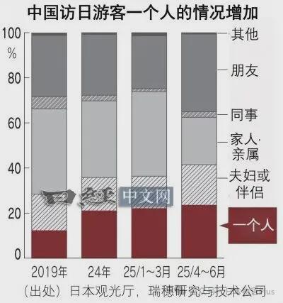 九游娱乐文化：用脚投票：今年国庆八天连休——日本成为中国游客出境游第一目的地(图3)
