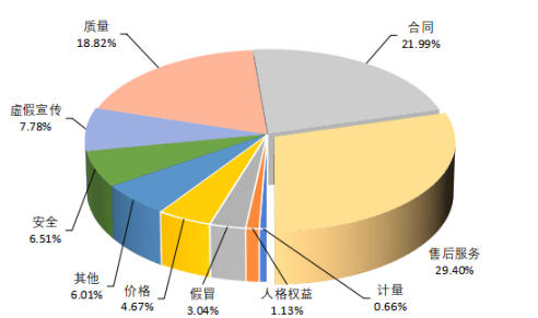 2025年第三季度全国消协组织受理投诉情况分析