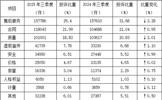 2025年第三季度全国消协组织受理投诉情况分析(图2)