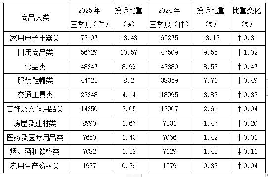 2025年第三季度全国消协组织受理投诉情况分析(图4)