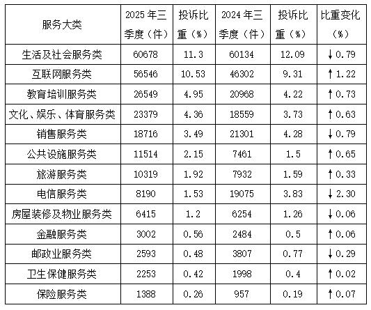 2025年第三季度全国消协组织受理投诉情况分析(图6)