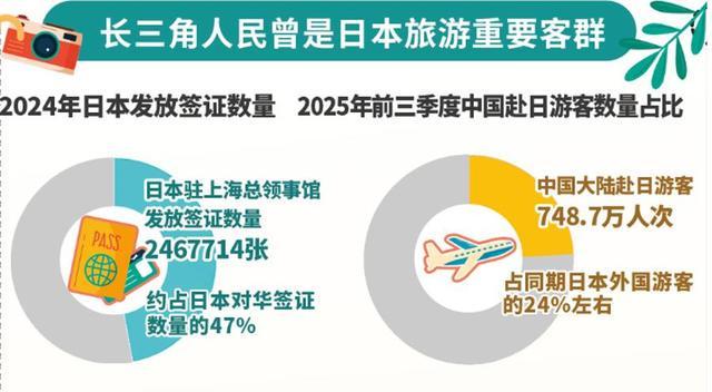 赴日游降温长三角出境游“流量”被谁接住了(图2)