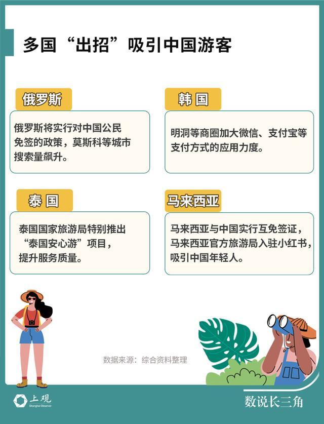 赴日游降温长三角出境游“流量”被谁接住了(图3)