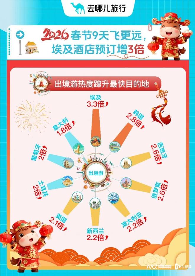 “最长春节”出境游热度高热门国家春节酒店预订同比翻番(图5)