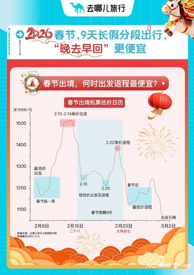 “最长春节”出境游热度高热门国家春节酒店预订同比翻番(图3)