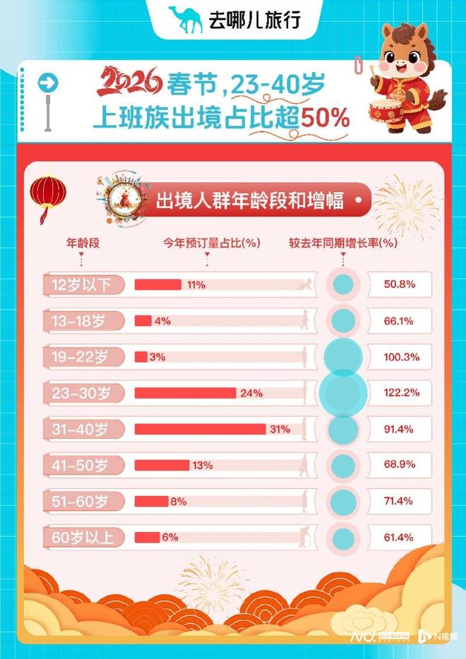 “最长春节”出境游热度高热门国家春节酒店预订同比翻番(图6)