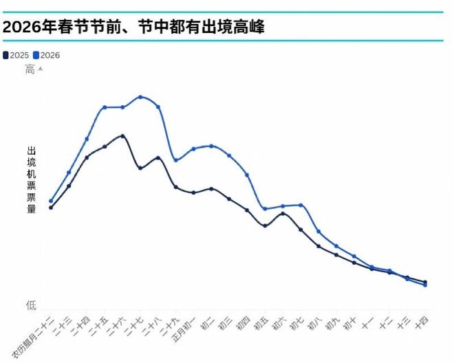 “最长春节”出境游热度高热门国家春节酒店预订同比翻番(图2)