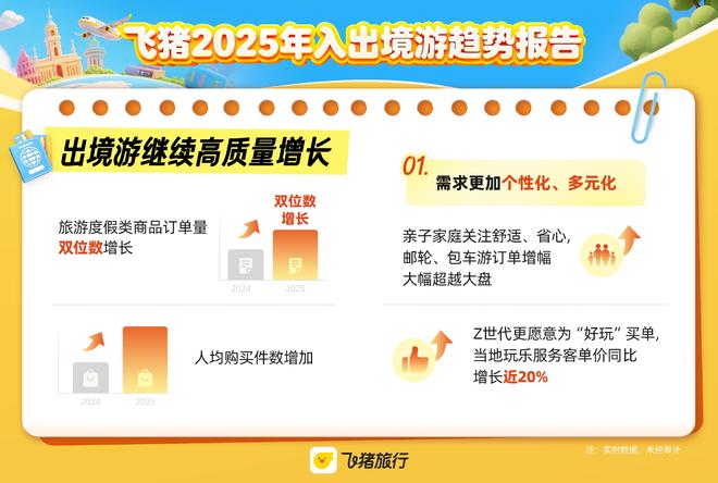 飞猪《2025年入出境游趋势报告》：自由行成主流小团游、新体验崛起