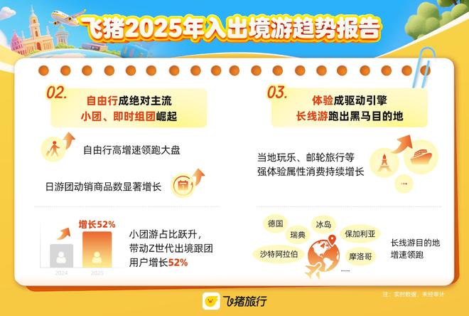 飞猪《2025年入出境游趋势报告》：自由行成主流小团游、新体验崛起(图2)