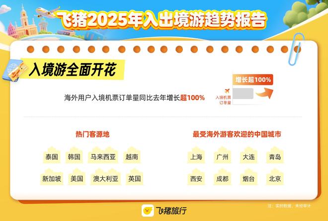 飞猪《2025年入出境游趋势报告》：自由行成主流小团游、新体验崛起(图3)