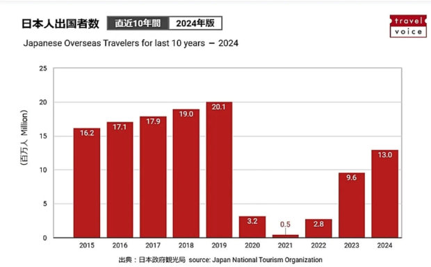 九游娱乐文化：日本出境旅游的人数比台湾还少只有韩国的不到一半