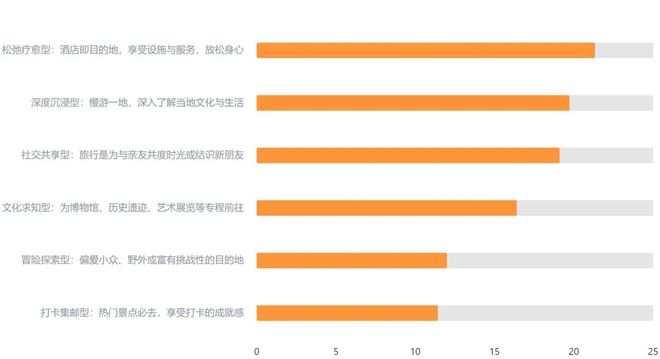 当旅行成为自我表达：2025-2026中国旅游消费趋势(图6)
