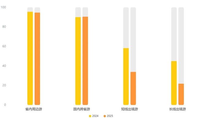 当旅行成为自我表达：2025-2026中国旅游消费趋势(图4)