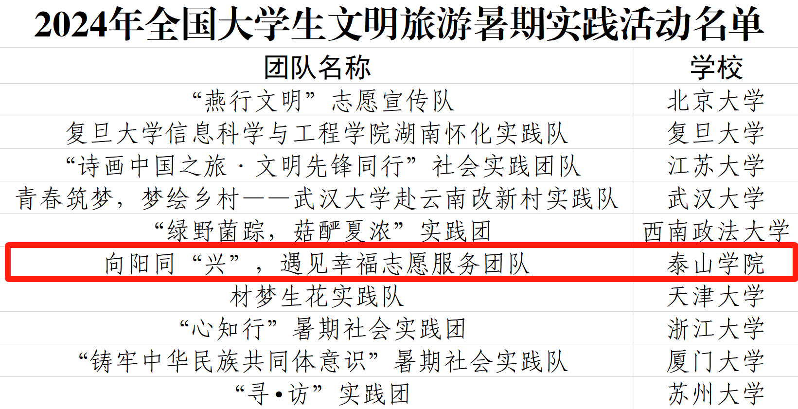 泰山学院“同心向‘兴’遇见幸福志愿服务队”入选全国大学生文明旅游暑期实践活动名单