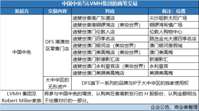 与LVMH两次交易折射中国中免的全球版图雄心(图1)