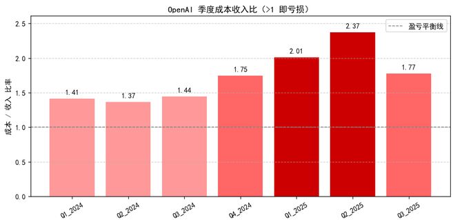 九游娱乐：OpenAI可能创造了历史上最快的烧钱速度(图5)