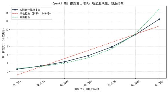 九游娱乐：OpenAI可能创造了历史上最快的烧钱速度(图6)