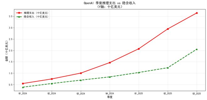 九游娱乐：OpenAI可能创造了历史上最快的烧钱速度(图1)