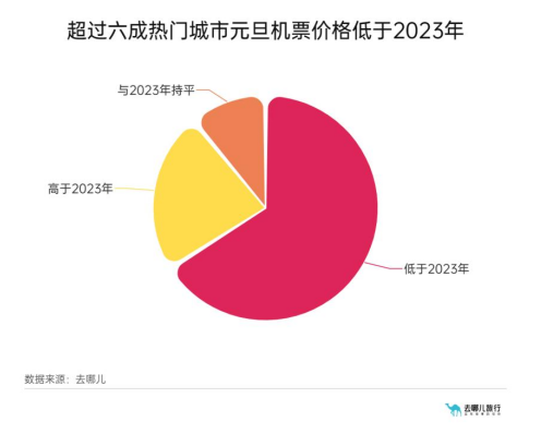 去哪儿2024年元旦报告：小长假也有人飞3000多公里跨年港澳成出境游最受欢迎目的地(图1)