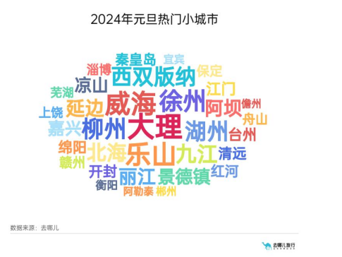 去哪儿2024年元旦报告：小长假也有人飞3000多公里跨年港澳成出境游最受欢迎目的地(图2)
