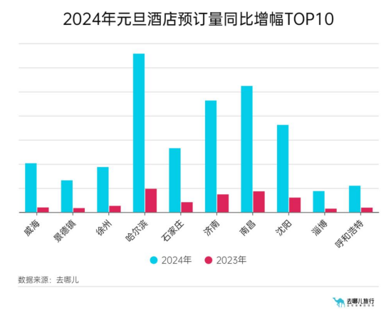 去哪儿2024年元旦报告：小长假也有人飞3000多公里跨年港澳成出境游最受欢迎目的地(图3)