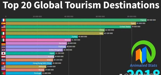世界上游客最多的10个国家排行榜(图1)