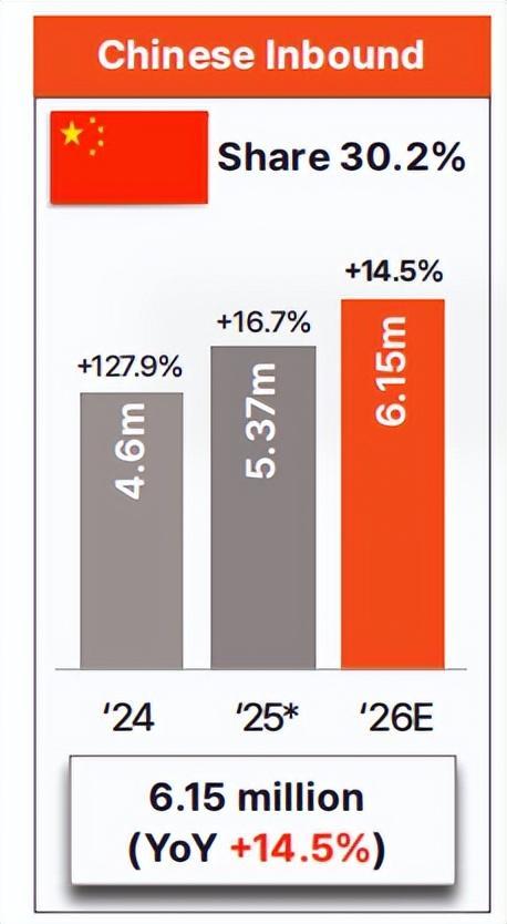 1800万人春节出境游：不再为面子买单中国人的钱开始花在这里！(图3)