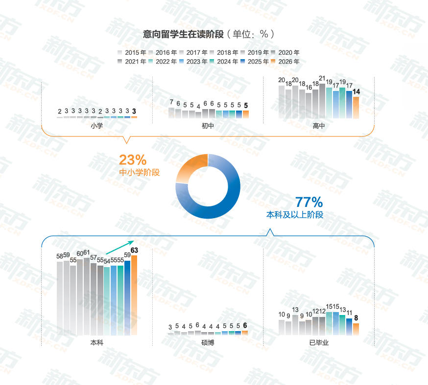 时光一纪育见全球——2026《中国学生出国留学发展报告》正式发布(图3)