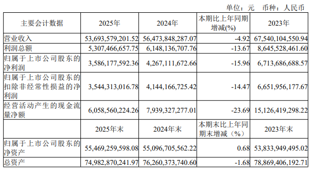 中国中免去年营、利双降净利创五年来新低加权净资产收益率连续4年下滑(图1)