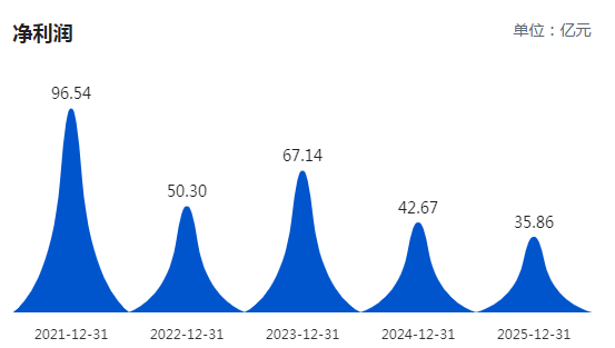 中国中免去年营、利双降净利创五年来新低加权净资产收益率连续4年下滑(图2)