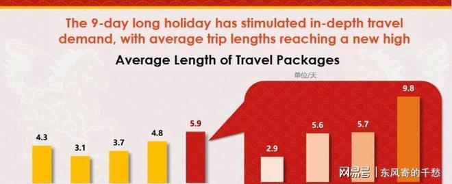 九游娱乐：1800万春节出境游：中国人不再为面子买单(图8)