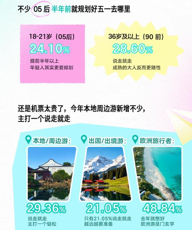数据｜从“去哪里”到“为何去”这份2026年五一出行图鉴揭示Z时代旅行新风潮(图2)