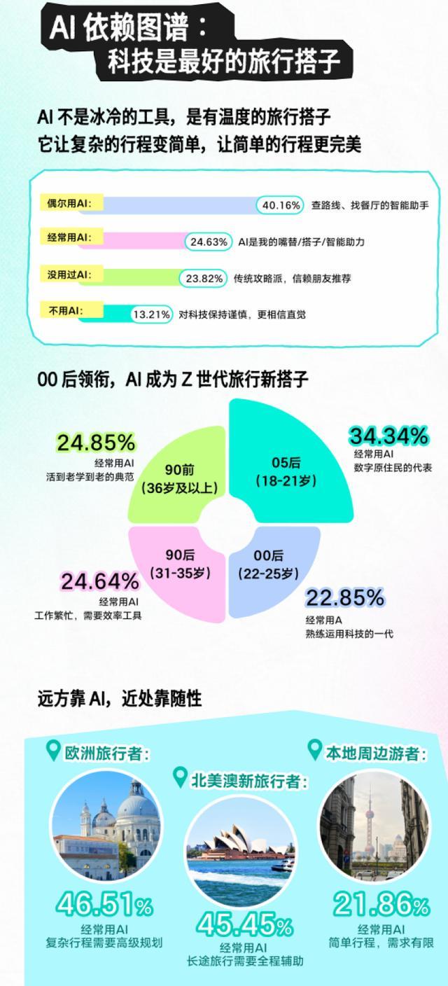 数据｜从“去哪里”到“为何去”这份2026年五一出行图鉴揭示Z时代旅行新风潮(图6)