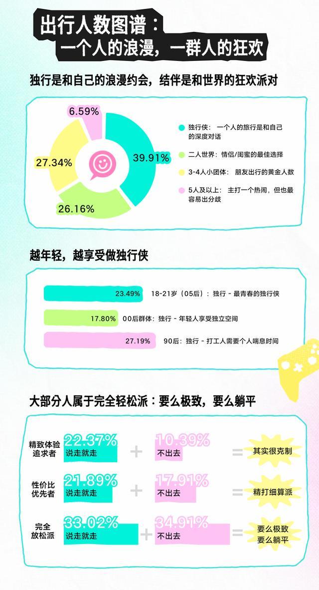 数据｜从“去哪里”到“为何去”这份2026年五一出行图鉴揭示Z时代旅行新风潮(图3)